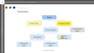 5 Güterarten  Wirtschaftsgüter  Konsum und Investitionsgüter  Sachgüter und Dienstleistungen [upl. by Nylirret]