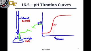 164 Introduction to Titrations [upl. by Adnohsel777]