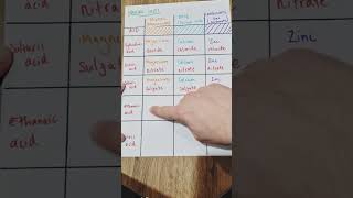 Naming Salts  KS3 amp GCSE Chemistry [upl. by Eronel]