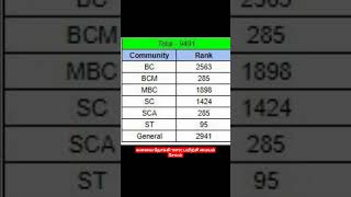 tnpscgroup 4community wise rank safe zonegroup4 result [upl. by Moorish]