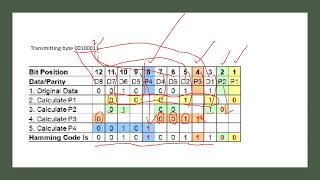 Hamming Code Error detection and correction [upl. by Auot]