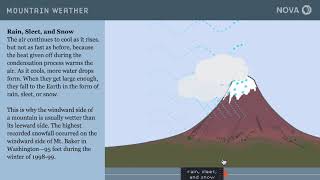 Orographic Lifting Animation [upl. by Ades]