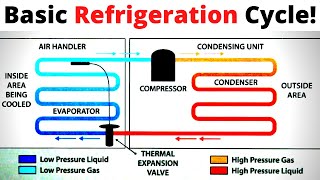 HVACR Basic Refrigeration Cycle Explained Air Conditioning amp Refrigeration Cycle Tutorial [upl. by Chatterjee]