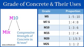 Grade of Concrete amp Their Use [upl. by Hilliard630]