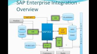 SAP to NonSAP Enterprise level Integration using ALEIDOCSEDI [upl. by Leban]