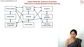 Summary of NPTEL Course on Carbon Materials and Manufacturing swayamprabha CH35SP [upl. by Artim]