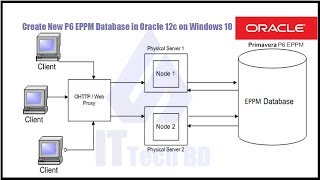 Create New P6 EPPM Database in Oracle 12c on Windows 1011 P5 [upl. by Johnathan988]