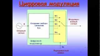 Digital Modulation Techniques Цифровая модуляция Основы Part 1 [upl. by Yetta]