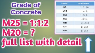 What is m20 m25 m30 m40 grade concrete   Concrete Mix Ratio  Concrete Grade Ratio【Animation】 [upl. by Dumond]