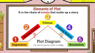 Elements of Plot [upl. by Alexandrina663]