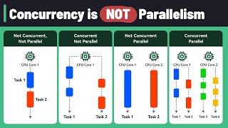 Concurrency Vs Parallelism [upl. by Notyap387]