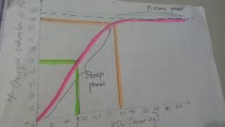 Oxygen hemoglobin dissociation curve Part1 P50 And flat and steep part [upl. by Ahtanoj962]