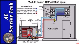 HVACR Refrigeration Cycle Training Superheat and Subcooling [upl. by Eedeed]