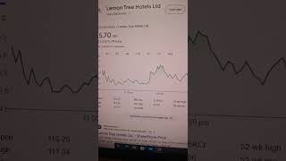 Lemon Tree hotels limited share news stocks [upl. by Haikan]