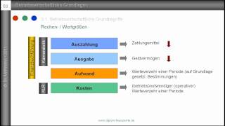 3 Auszahlung Ausgabe Aufwand Kosten  Grundbegriffe des Rechnungswesens  Bedeutung [upl. by Llered]