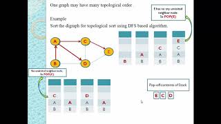 Topological Sort using DFS Based Algorithm  Topological Sort  DFS Based Algorithm [upl. by Cousin]