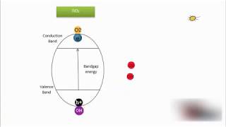 Photocatalytic degradation process [upl. by Tichon]