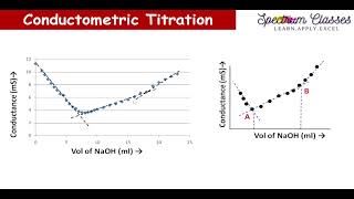 ExperimentConductometric titration of NaOH vs oxalic acid conductometric titration of dibasic acid [upl. by Kavanaugh936]