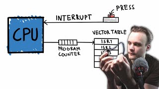 Microcontroller Interrupts  Embedded System Project Series 17 [upl. by Assilanna]