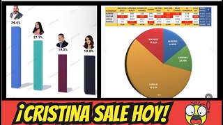 ¡RESULTADOS DE LAS ENCUESTAS DE LA ELIMINACIONES DE HOY EN LA CASA DE LOS FAMOSOS 4 [upl. by Ellerret]