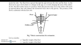 Rotameter  Variable Area Flowmeter [upl. by Ttenaj]