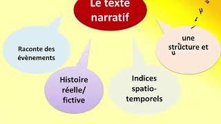 le texte narratif analyse et identification [upl. by Edrahc]