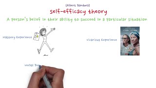 Selfefficacy theory by Albert Bandura [upl. by Deck]