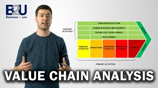 Value Chain Analysis EXPLAINED  B2U  Business To You [upl. by Dean]