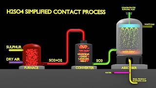 H2SO4 Process [upl. by Ibrahim]