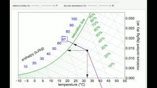 Reading a Psychrometric Chart [upl. by Enelear]