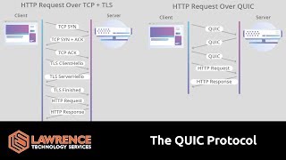 A Quick Overview of the QUIC Protocol [upl. by Lemkul887]