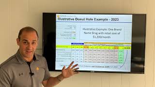 Part D of Medicare  2023 Changes and Donut Hole Example [upl. by Dorris]