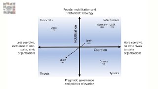 Totalitarianism and authoritarianism  IB History Paper 2 [upl. by Leirvag]