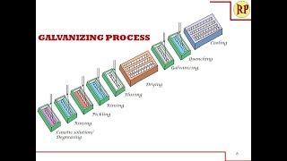 Galvanizing process  Hot dipping Corrosion control [upl. by Dione]