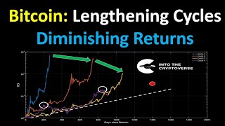 Bitcoin Lengthening Cycles and Diminishing Returns [upl. by Tallulah]