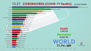 Top 20 Country by Total Coronavirus Deaths Year of 2020 [upl. by Sybil]