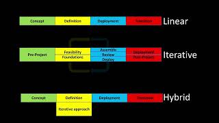 2 APM PFQ Principles The Project Lifecycle [upl. by Ailaro574]