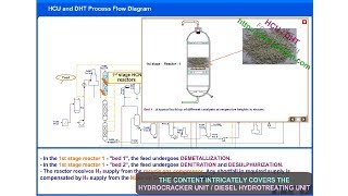 Hydrocracker Unit Process HCU  Diesel Hydrotreating unit DHT  Tour [upl. by Dett191]