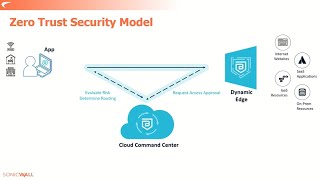 SonicWall Cloud Secure Edge [upl. by Eveam]