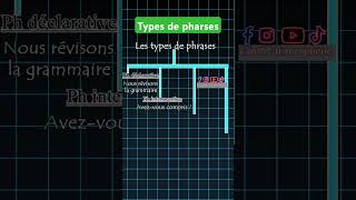 Types de phrases français francais grammaire [upl. by Llener150]