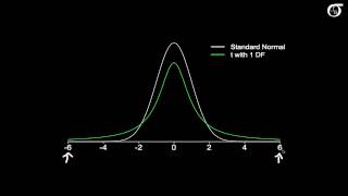 An Introduction to the t Distribution Includes some mathematical details [upl. by Yreved]