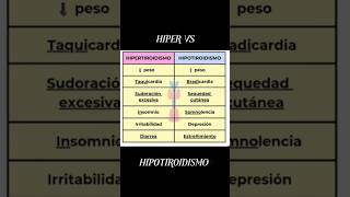 👉Diferencias entre hipotiroidismo e hipertiroidismo medicina educación [upl. by Otnas]