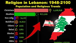 Religion in Lebnn Population Trends Over Two Centuries [upl. by Ydualc]