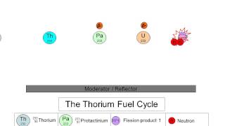 The Thorium Fuel Cycle [upl. by Yllac]