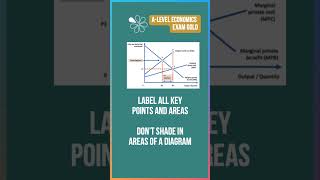 Geoffs Top Tips for Micro Diagrams  60 Second Economics  ALevel amp IB [upl. by Maryanne729]