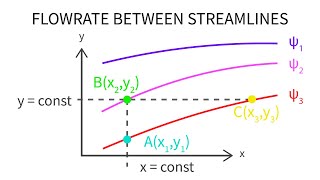 Introductory Fluid Mechanics L13 p2  Flowrate Between Streamlines [upl. by Merta]