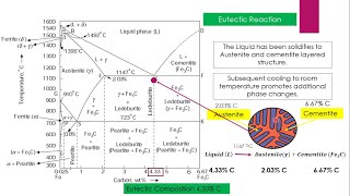 Eutectic Reaction Iron Cementite Phase Diagram Part 3 Heat Treatment Lecture1 Invariant Reaction [upl. by Virginie]