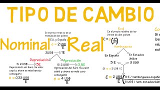 Tipo de cambio real y nominal  Cap 15  Macroeconomía [upl. by Aloisius]