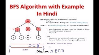 Breadth First Search BFS Algorithm in Hindi with Example [upl. by Annayram]