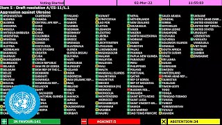 General Assembly vote on Ukraine  United Nations 2 March 2022 [upl. by Turner]